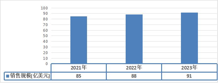 2021-2023年全球高壓開(kāi)關(guān)設(shè)備銷售規(guī)模分析
