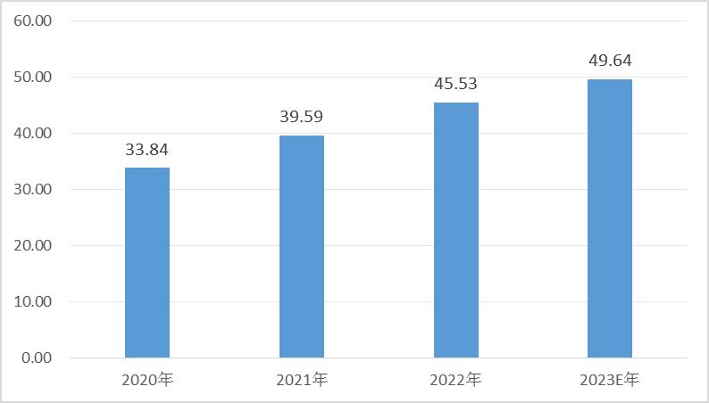 2020-2023年中國兩輪車防抱死系統(tǒng)市場規(guī)模