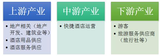 2024年中國快捷酒店行業(yè)產業(yè)鏈結構及未來發(fā)展趨勢分析
