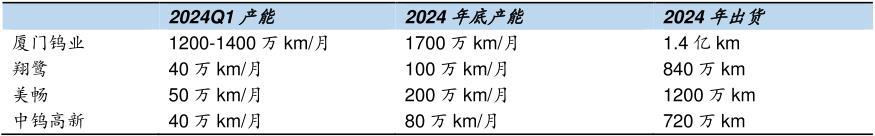 鎢絲進入經(jīng)濟性拐點