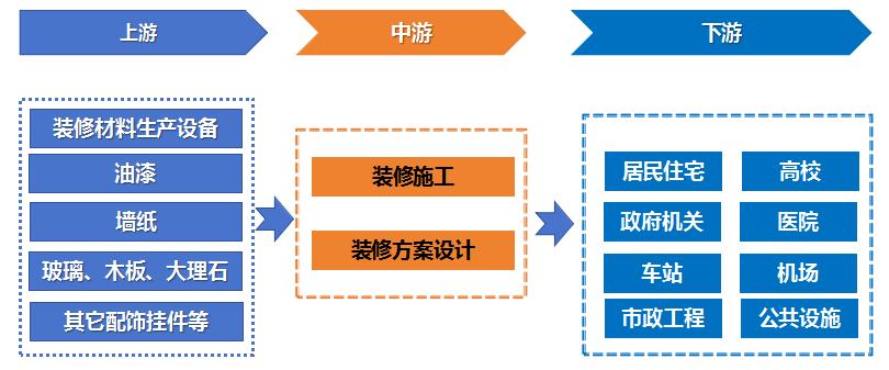 地產(chǎn)行業(yè)政策利好背景下裝修行業(yè)的發(fā)展機遇