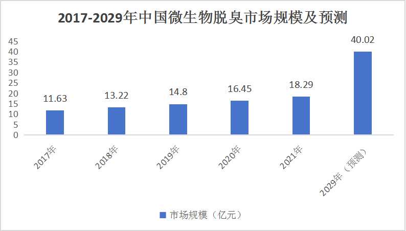 中國微生物脫臭行業(yè)：預(yù)測2029年微生物脫臭產(chǎn)業(yè)市場規(guī)模將達(dá)到40.02億元。