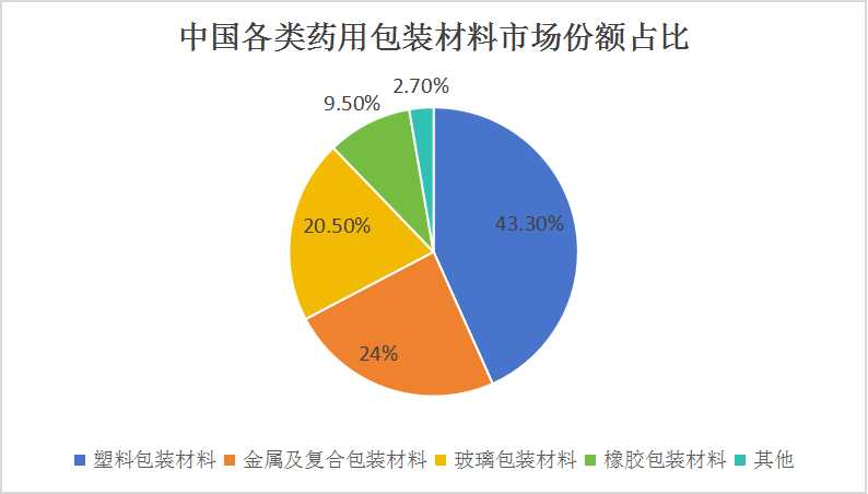 中國藥用包裝材料行業(yè)市場調(diào)研及投資機會分析
