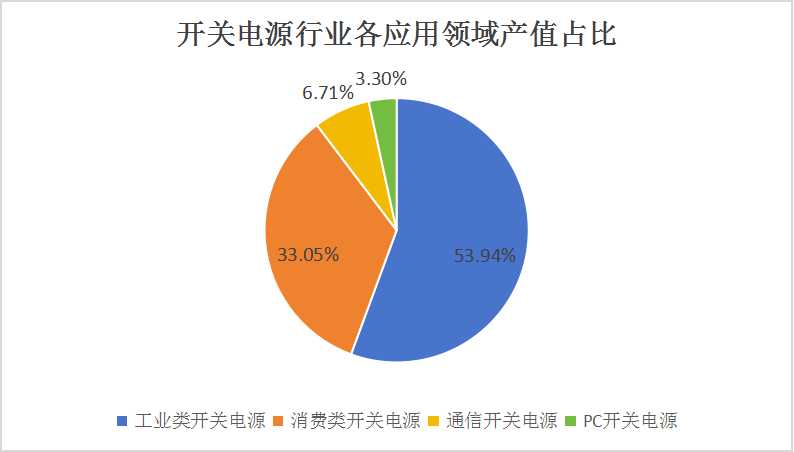 開(kāi)關(guān)電源產(chǎn)業(yè)現(xiàn)狀及未來(lái)發(fā)展趨勢(shì)分析