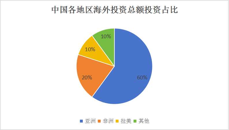 中國海外投資行業(yè)市場全景調(diào)研與發(fā)展前景預(yù)測