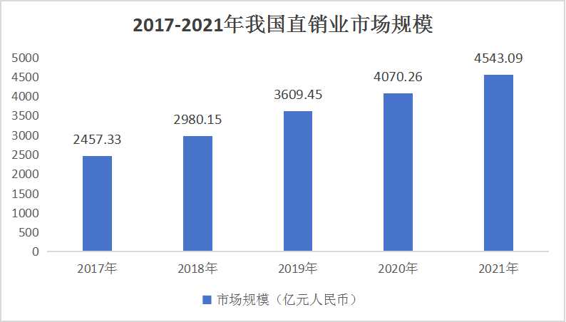 中國直銷行業(yè)市場調(diào)研與未來前景預測