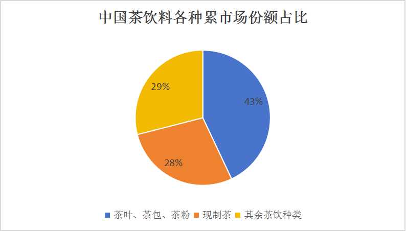 新茶飲品牌霸王茶姬宣布2024年第一季度GMV58億元    中國茶飲料行業(yè)市場分析及發(fā)展前景預測