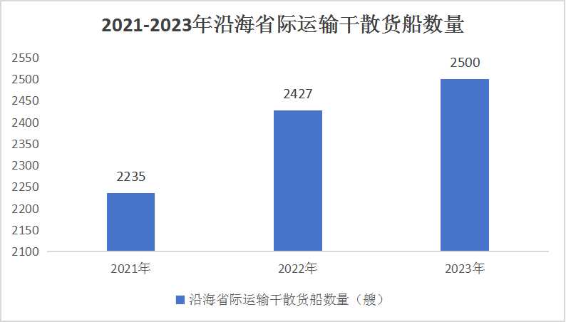 中國(guó)干散貨船行業(yè)競(jìng)爭(zhēng)格局分析與未來(lái)趨勢(shì)預(yù)測(cè)