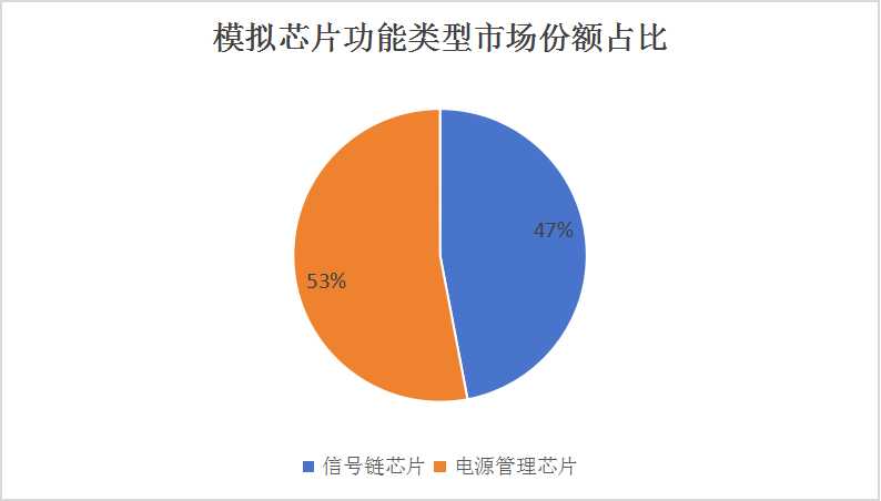中國信號鏈模擬芯片市場發(fā)展及前景預(yù)測