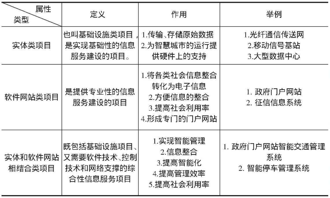 智慧城市建設(shè)項(xiàng)目的特點(diǎn)