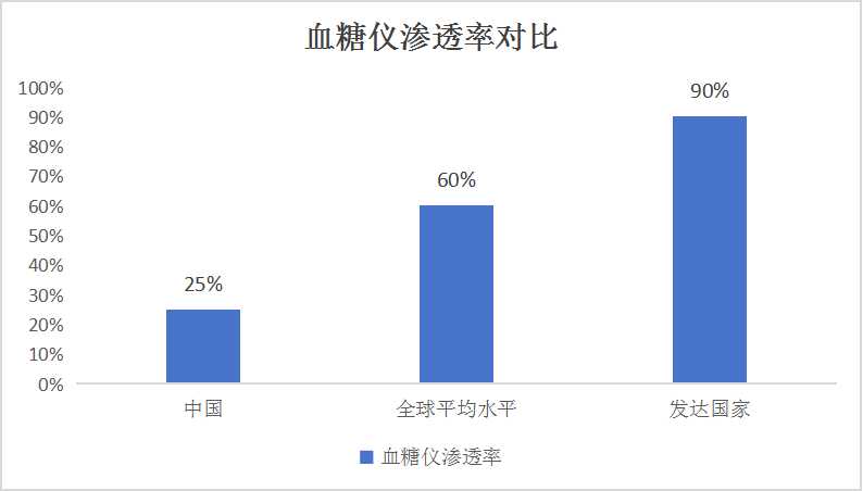 2025年國內(nèi)糖尿病市場規(guī)模將近800億元   中國血糖儀產(chǎn)業(yè)鏈供需布局與招商發(fā)展策略分析