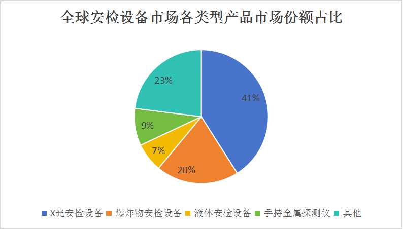 中國智慧安檢行業(yè)競爭格局分析及發(fā)展前景預測
