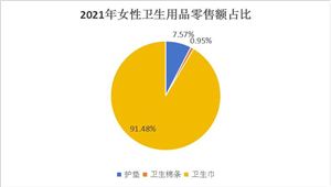 2024衛(wèi)生巾行業(yè)市場分析及發(fā)展前景預(yù)測