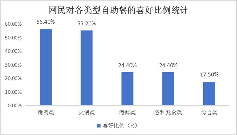 中國自助餐行業(yè)市場分析及發(fā)展前景預(yù)測2024