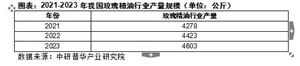 中國(guó)玫瑰精油產(chǎn)業(yè)發(fā)展的新思路
