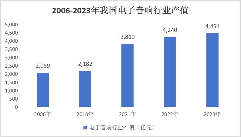 中國電子音響行業(yè)市場現(xiàn)狀及投資機會分析
