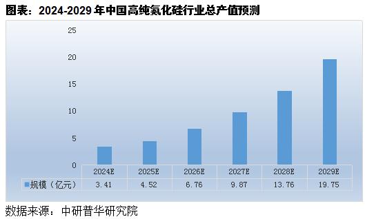 未來高純氮化硅行業(yè)發(fā)展預(yù)測(cè)