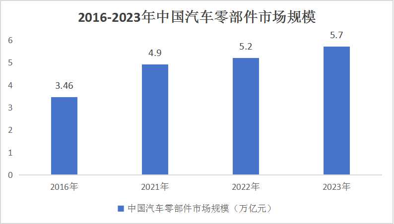 汽車(chē)零部件市場(chǎng)行情分析及相關(guān)技術(shù)深度調(diào)研