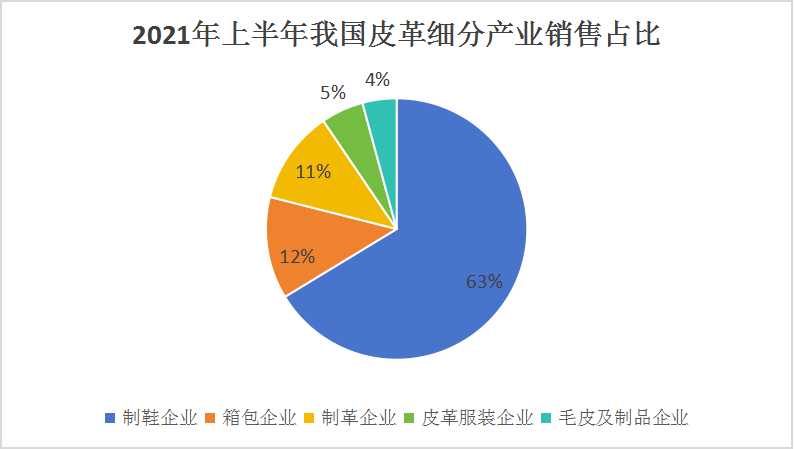中國(guó)皮革行業(yè)細(xì)分產(chǎn)業(yè)市場(chǎng)調(diào)研及投資策略預(yù)測(cè)2024