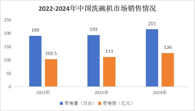 洗碗機(jī)市場行情分析：目前洗碗機(jī)行業(yè)亟需解決“人貨場”及服務(wù)問題