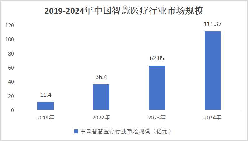 2024智能醫(yī)療產(chǎn)業(yè)競(jìng)爭(zhēng)格局現(xiàn)狀及未來發(fā)展趨勢(shì)分析
