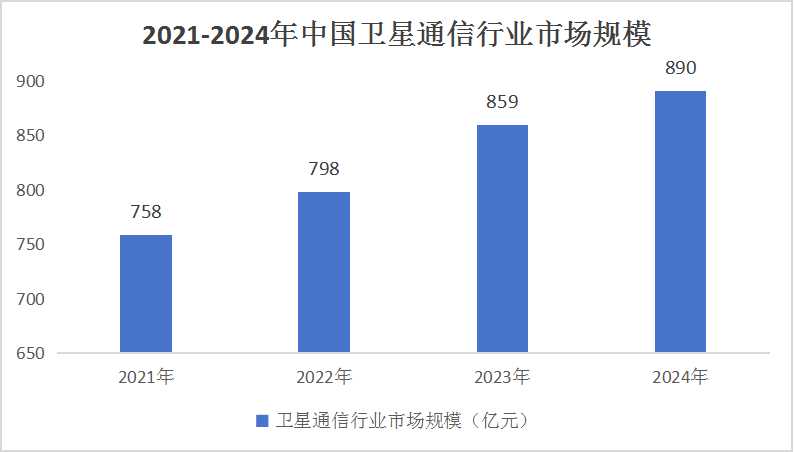 中國(guó)衛(wèi)星通信行業(yè)市場(chǎng)調(diào)研與發(fā)展前景預(yù)測(cè)2024