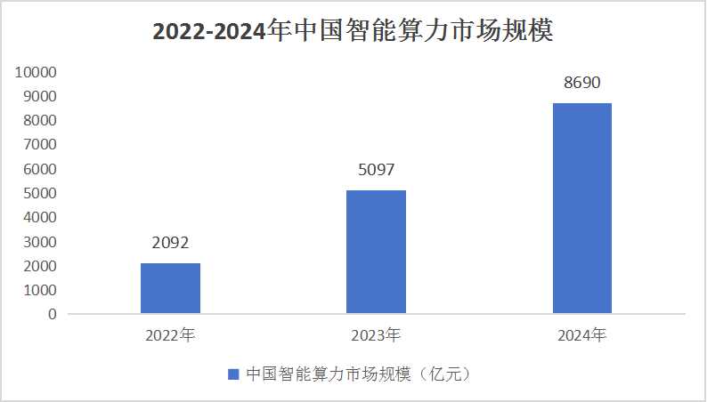 中國(guó)智能計(jì)算市場(chǎng)分析及發(fā)展趨勢(shì)研究預(yù)測(cè)2024