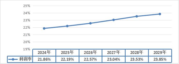 2024-2029年高壓開關設備行業(yè)利潤增速預測