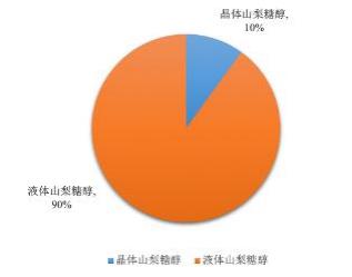 山梨糖醇的應用領域及消費需求占比分析