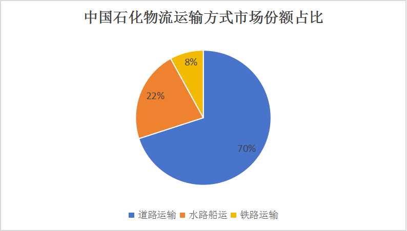 2024中國(guó)石化物流行業(yè)調(diào)研及發(fā)展前景預(yù)測(cè)