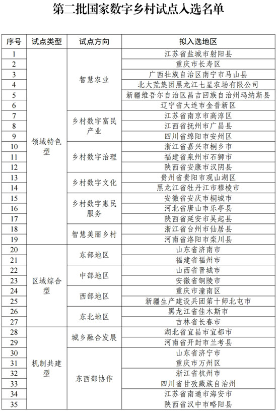數(shù)字鄉(xiāng)村試點(diǎn)入選名單公示 數(shù)字鄉(xiāng)村行業(yè)市場(chǎng)現(xiàn)狀及前景趨勢(shì)分析