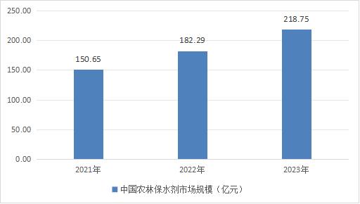 2023年中國農(nóng)林保水劑行業(yè)市場規(guī)模及特點(diǎn)
