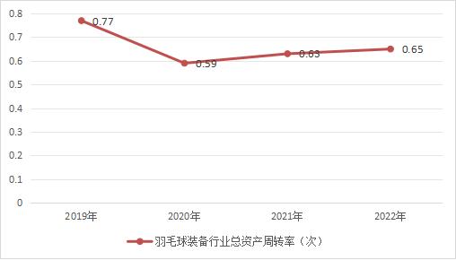 中國羽毛球器材行業(yè)所屬行業(yè)產銷與費用分析