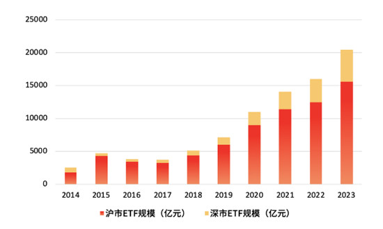 行業(yè)ETF搶風頭 主動被動產品暗較勁 ETF行業(yè)市場現狀及前景趨勢分析
