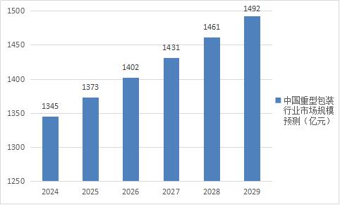 未來重型包裝需求與市場預測
