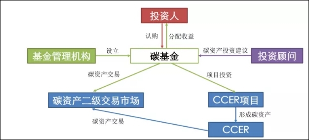 碳金融產(chǎn)品及服務(wù)