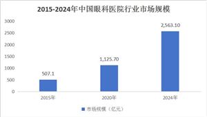 中國眼科醫(yī)院行業(yè)市場前瞻分析與未來投資戰(zhàn)略預(yù)測