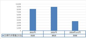 2022-2024年全球汽車銷量統(tǒng)計