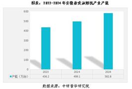 安徽省吸油煙機產業(yè)發(fā)展現狀與趨勢