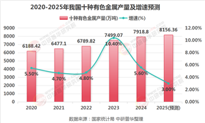 2025年有色金屬行業(yè)現(xiàn)狀與發(fā)展趨勢分析