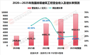 2025年房屋建筑工程行業(yè)現(xiàn)狀與發(fā)展趨勢(shì)分析
