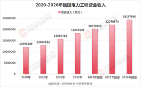 2025年電力工程行業(yè)現(xiàn)狀與發(fā)展趨勢(shì)分析