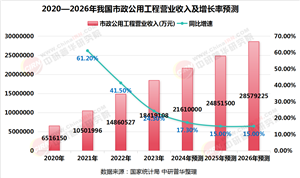 2025年市政公用工程行業(yè)現(xiàn)狀與發(fā)展趨勢(shì)分析