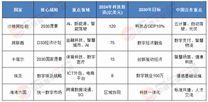 中東高科技產(chǎn)業(yè)2025-2030全景洞察：轉(zhuǎn)型機(jī)遇、競爭格局與投資新藍(lán)海