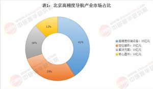 2025北京市高精度導(dǎo)航行業(yè)發(fā)展現(xiàn)狀、市場(chǎng)規(guī)模與產(chǎn)業(yè)鏈分析