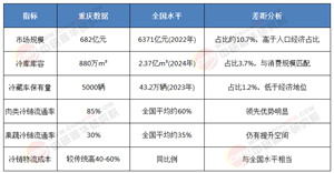 重慶市冷鏈物流行業(yè)“十五五”發(fā)展藍(lán)海：技術(shù)賦能與市場(chǎng)重構(gòu)