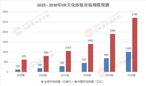 聚焦!2025 - 2030“一帶一路”下VR文化體驗成新寵，投資戰(zhàn)略大解析!