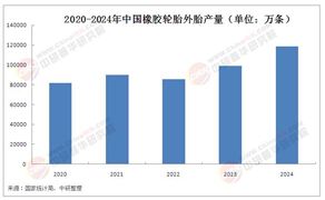 2025年中國橡膠制品行業(yè)市場現狀分析及未來發(fā)展趨勢預測