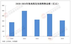 2025年中國免稅經濟行業(yè)發(fā)展現狀分析及未來趨勢展望