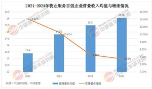 物業(yè)服務(wù)行業(yè)市場形勢分析：2024年物企百強(qiáng)“增收不增利”